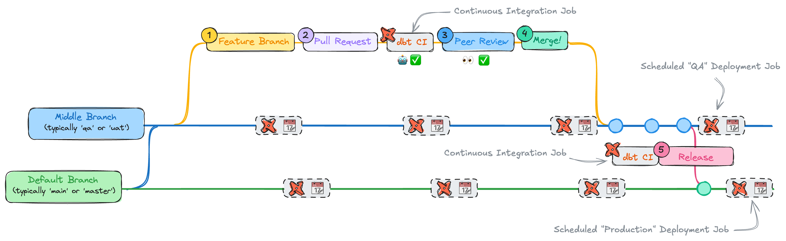 Indirect Promotion strategy with dbt cloud processes denoted Indirect Promotion strategy with dbt cloud processes denoted